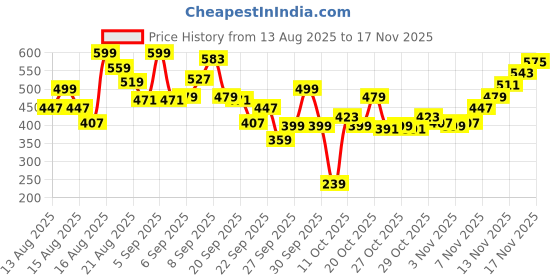 myntra.com Puma Kid's ESS No. 1 Logo Pure Cotton Tee puma Price History Graph from 13 Aug 2025 to 17 Nov 2025