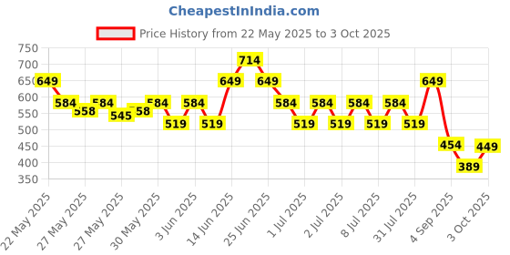 myntra.com Puma Kids Ess Pique SS Youth Solid Polo T-Shirt puma Price History Graph from 22 May 2025 to 3 Oct 2025