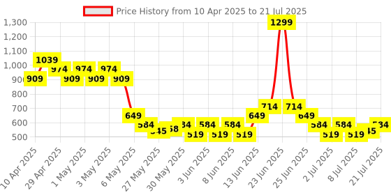 myntra.com PUMA Kids Essential Pique Solid Cotton Casual T-Shirt puma Price History Graph from 10 Apr 2025 to 21 Jul 2025