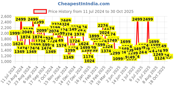 myntra.com Puma Kids Essential+ PUMA MATES Printed Regular Fit Sustainable Joggers puma Price History Graph from 11 Jul 2024 to 30 Oct 2025