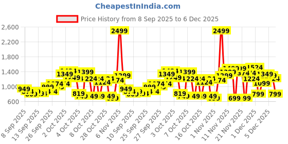 myntra.com Puma Kids Essentials Mix Match Little Full-Zip Hoodie Sweatshirt puma Price History Graph from 8 Sep 2025 to 5 Dec 2025