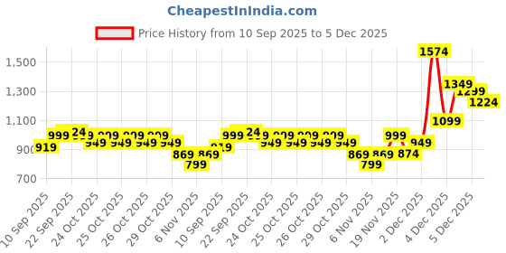 myntra.com Puma Kids Essentials Mix Match Little Hoodie puma Price History Graph from 10 Sep 2025 to 5 Dec 2025