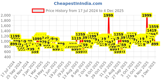 myntra.com Puma Kids Essentials Mix Match Sweatpants puma Price History Graph from 17 Jul 2024 to 4 Dec 2025