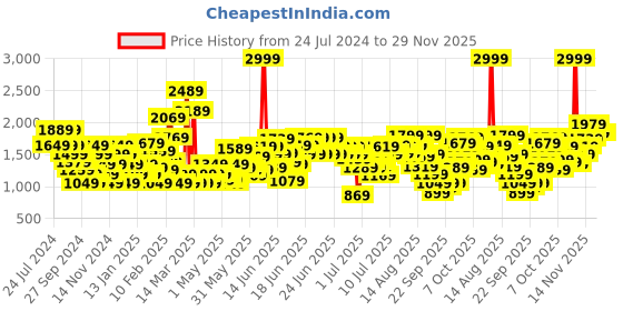 myntra.com Puma Kids Flex V1 Youth Slip On Sneakers puma Price History Graph from 24 Jul 2024 to 29 Nov 2025