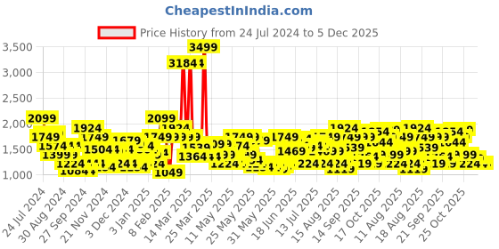 myntra.com Puma Kids Flexrate Sneakers puma Price History Graph from 24 Jul 2024 to 5 Dec 2025