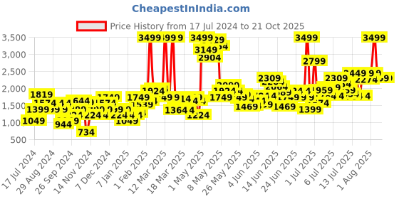 myntra.com Puma Kids Flexrate Youth Sneakers puma Price History Graph from 17 Jul 2024 to 20 Oct 2025