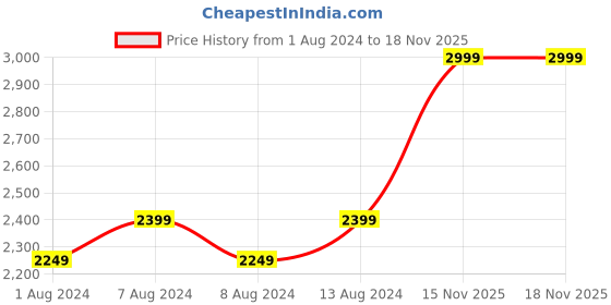 myntra.com Puma Kids Flyer Flex Block Shoes puma Price History Graph from 1 Aug 2024 to 17 Nov 2025