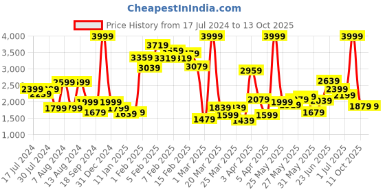myntra.com Puma Kids Flyer Runner SoftFoam Running Shoes puma Price History Graph from 17 Jul 2024 to 12 Oct 2025