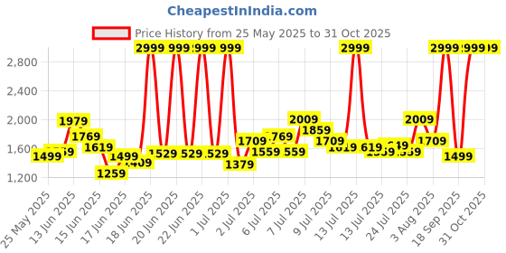 myntra.com Puma Kids Flyer Runner V SoftFoam Shoes puma Price History Graph from 25 May 2025 to 30 Oct 2025