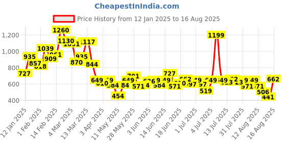 myntra.com Puma Kids Girls Printed Pure Cotton T-Shirt puma Price History Graph from 12 Jan 2025 to 16 Aug 2025