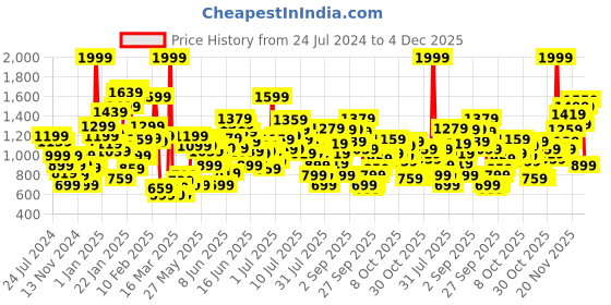 myntra.com Puma Kids Graphic Printed Essentials Mix Match Cotton Joggers puma Price History Graph from 24 Jul 2024 to 3 Dec 2025