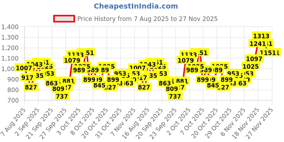 myntra.com Puma Kids GRAPHICS Pure Cotton Pants puma Price History Graph from 7 Aug 2025 to 26 Nov 2025