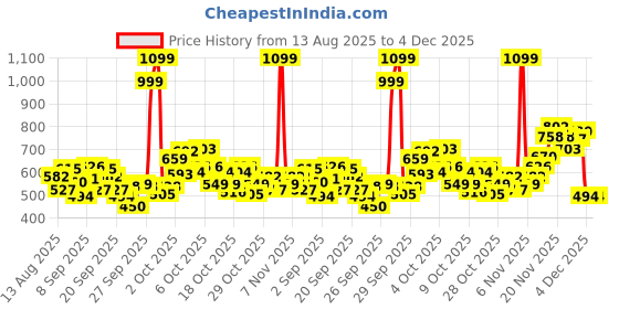 myntra.com Puma Kid's GRAPHICS Pure Cotton Shorts puma Price History Graph from 13 Aug 2025 to 4 Dec 2025