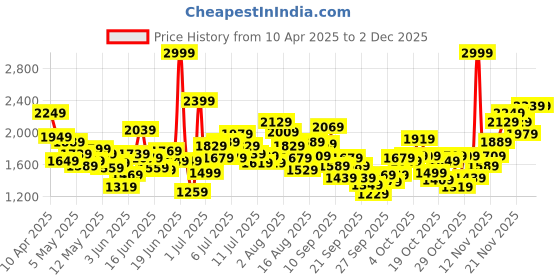 myntra.com Puma Kids Grey & Black Paw T7 Pant puma Price History Graph from 10 Apr 2025 to 1 Dec 2025