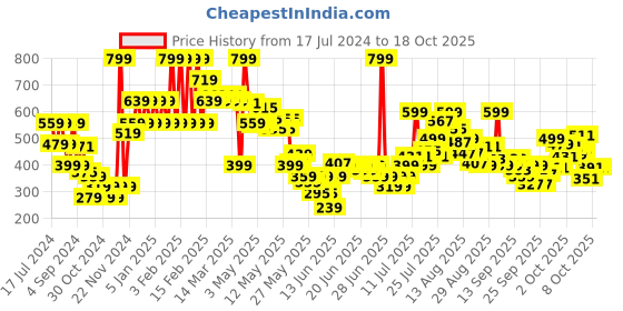 myntra.com Puma Kids Jimmy Printed Thong Flip-Flops puma Price History Graph from 17 Jul 2024 to 18 Oct 2025