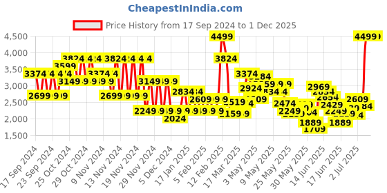 myntra.com Puma Kids Kruz ProFoam Ease In Youth Running Shoes puma Price History Graph from 17 Sep 2024 to 30 Nov 2025