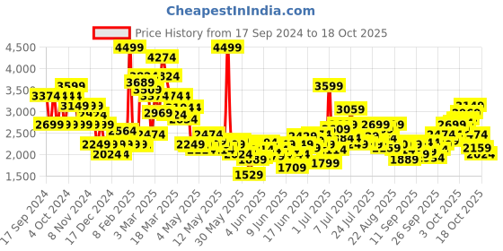 myntra.com Puma Kids Kruz ProFoam Ease In Youth Textile Running Marking Shoes puma Price History Graph from 17 Sep 2024 to 18 Oct 2025