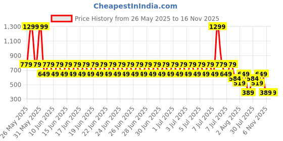 myntra.com Puma Kid's Leggings puma Price History Graph from 26 May 2025 to 16 Nov 2025