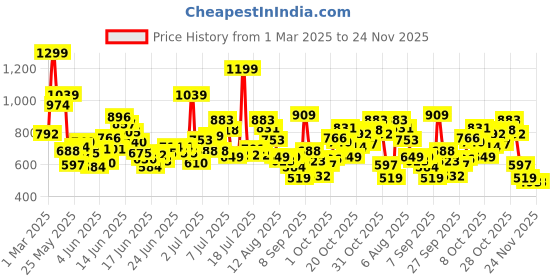 myntra.com Puma Kids Mixmatch Pom-Pom Beanie puma Price History Graph from 1 Mar 2025 to 24 Nov 2025