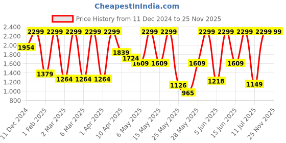 myntra.com Puma Kids Mixmatch Youth Printed Backpack puma Price History Graph from 11 Dec 2024 to 24 Nov 2025