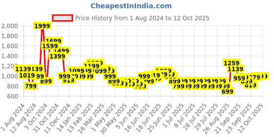 myntra.com Puma Kids Orange & Red Colorblocked Regular Joggers puma Price History Graph from 1 Aug 2024 to 11 Oct 2025