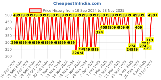 myntra.com Puma Kids Pack Of 2 Patterned Ankle Length Graphic Sneaker Socks puma Price History Graph from 19 Sep 2024 to 27 Nov 2025