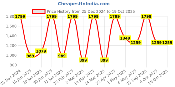 myntra.com Puma Kids Phase Printed Small Backpack puma Price History Graph from 25 Dec 2024 to 17 Oct 2025