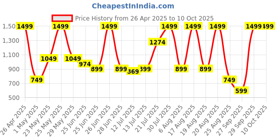 myntra.com Puma Kid's Phase Small Printed Backpack puma Price History Graph from 26 Apr 2025 to 9 Oct 2025