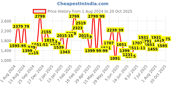 myntra.com Puma Kids Pink & Navy Blue Comet 2 Alt Sneakers puma Price History Graph from 1 Aug 2024 to 20 Oct 2025