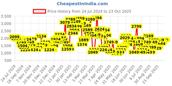 myntra.com Puma Kids Player Youth Sneakers puma Price History Graph from 24 Jul 2024 to 23 Oct 2025