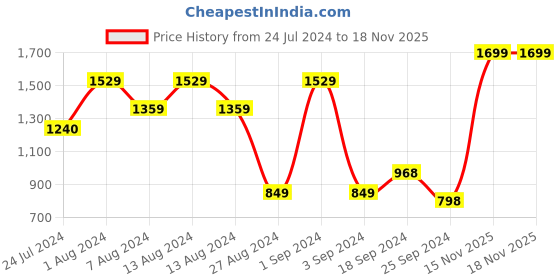 myntra.com Puma Kids Popcat 20 Backstrap Flip Flop puma Price History Graph from 24 Jul 2024 to 17 Nov 2025