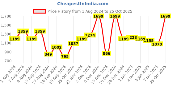 myntra.com Puma Kids Popcat 20 Backstrap Sliders puma Price History Graph from 1 Aug 2024 to 25 Oct 2025