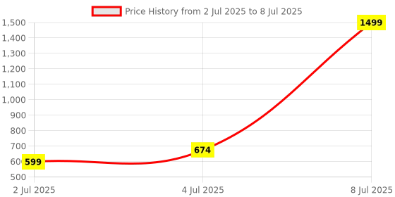 myntra.com Puma Kids Popcat 20 Backstrap V3 Slides puma Price History Graph from 2 Jul 2025 to 8 Jul 2025