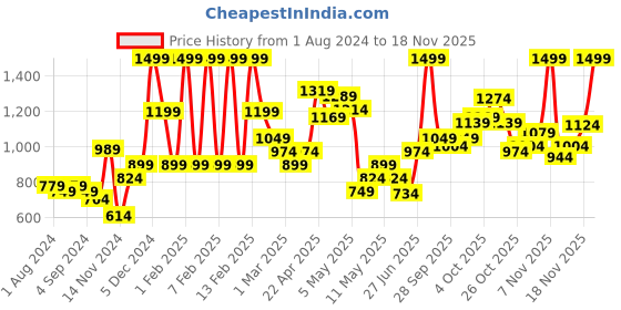 myntra.com Puma Kids Popcat 20 Printed Sliders puma Price History Graph from 1 Aug 2024 to 18 Nov 2025