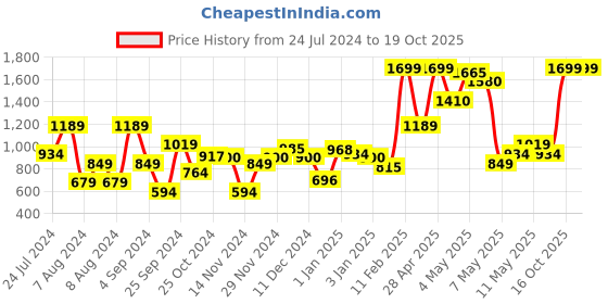 myntra.com Puma Kids Popcat 20 Sliders puma Price History Graph from 24 Jul 2024 to 18 Oct 2025