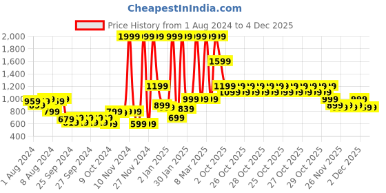 myntra.com Puma Kids Popcat 20 Sliders puma Price History Graph from 1 Aug 2024 to 4 Dec 2025