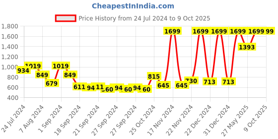 myntra.com Puma Kids Popcat 20 Slides puma Price History Graph from 24 Jul 2024 to 9 Oct 2025