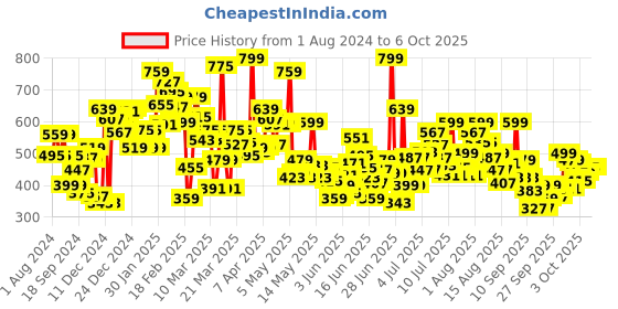 myntra.com Puma Kids Printed Bobble Thong Flip-Flops puma Price History Graph from 1 Aug 2024 to 4 Oct 2025