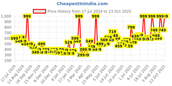 myntra.com Puma Kids Printed Cotton Crew Neck Tshirts puma Price History Graph from 17 Jul 2024 to 23 Oct 2025