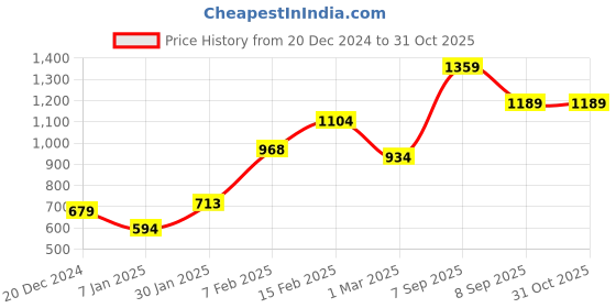 myntra.com Puma Kids Printed Popcat 20 V2 Sliders with Backstrap puma Price History Graph from 20 Dec 2024 to 31 Oct 2025