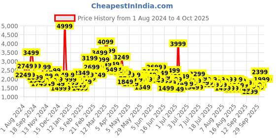 myntra.com Puma Kids Printed PUMA x SPONGEBOB Youth Cotton Varsity Jacket puma Price History Graph from 1 Aug 2024 to 4 Oct 2025