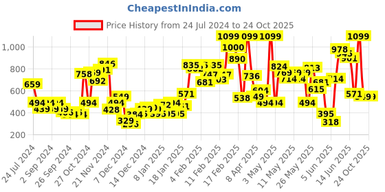 myntra.com Puma Kids Printed Pure Cotton T-shirt puma Price History Graph from 24 Jul 2024 to 23 Oct 2025