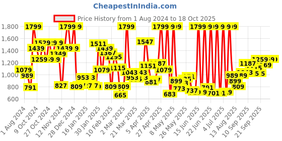 myntra.com Puma Kids Printed Sliders puma Price History Graph from 1 Aug 2024 to 18 Oct 2025