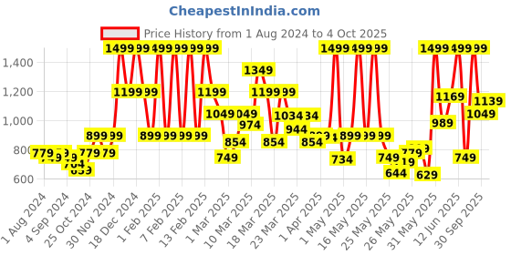 myntra.com Puma Kids Printed Sliders puma Price History Graph from 1 Aug 2024 to 4 Oct 2025
