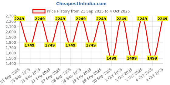 myntra.com Puma Kids Printed Slides puma Price History Graph from 21 Sep 2025 to 4 Oct 2025