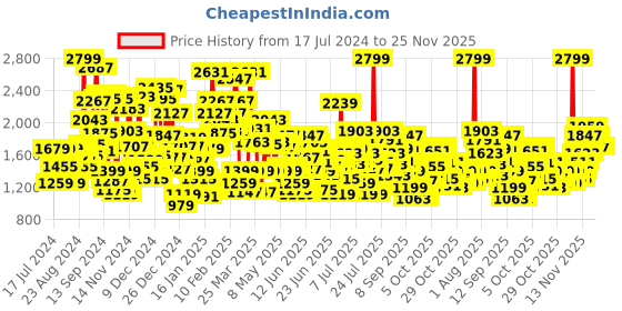 myntra.com Puma Kids Printed Slip-On Sneakers puma Price History Graph from 17 Jul 2024 to 24 Nov 2025