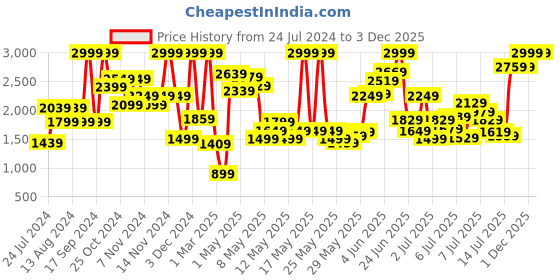 myntra.com Puma Kids Printed Slip-On Sneakers puma Price History Graph from 24 Jul 2024 to 3 Dec 2025