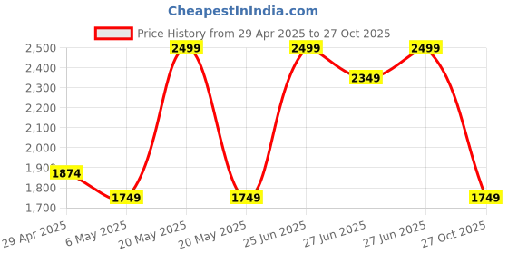 myntra.com Puma Kids Printed Summer Camp Youth Backpack puma Price History Graph from 29 Apr 2025 to 27 Oct 2025