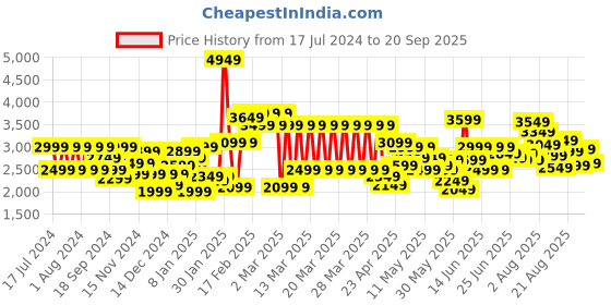 myntra.com Puma Kids Printed T-Shirt puma Price History Graph from 17 Jul 2024 to 20 Sep 2025