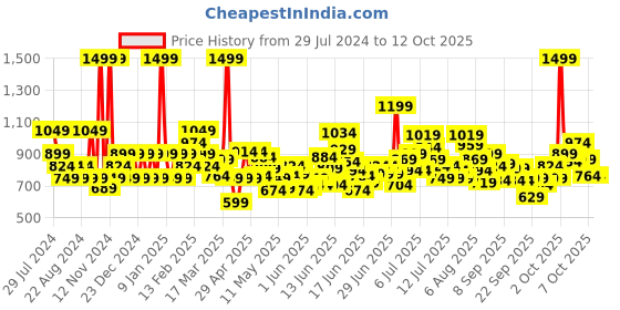 myntra.com Puma Kids PSL Graphic Youth Shorts puma Price History Graph from 29 Jul 2024 to 3 Oct 2025